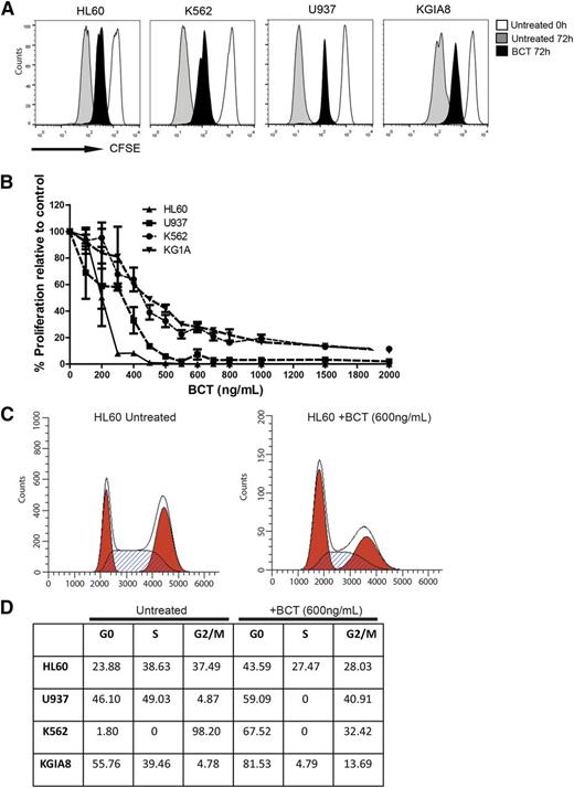 Figure 5. BCT-100 halts proliferation and cell cycle arrest. (A) BCT-100 halts AML cell division. CFSE-labeled cell lines were cultured in the presence of 600 ng/mL BCT-100. Representative histogram plots shown. Independent experiments were performed on 2 separate occasions. (B) Cell lines were cultured with BCT-100 (0-2000 ng/mL) for 72 hours. AML proliferation was measured by 3H-thymidine incorporation after 72 hours. Data are representative of 2 independent experiments. BCT-100 causes a dose-dependent decrease in AML proliferation. (C) AML cell lines were cultured with 600 ng/mL BCT-100. Cell cycle analysis was performed after 72 hours. BCT-100 increases the percentage of cells in G0/G1 arrest. Representative histogram plots for untreated and treated HL-60 shown. Independent experiments were performed on 4 separate occasions. (D) Table showing the relative percentages of cells in G0/G1, S, G2/M based on flow cytometry cell cycle analysis.