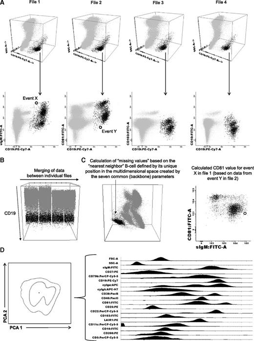 Figure 1. Generation of iPEPs. After identification of the B-cell compartment (A) within individual files, (B) merging of data allows for (C) calculation of phenotypic information contained in 4 different 8-color monoclonal antibody combinations (D) to create an iPEP that include 17 different markers plus FSC and SSC simultaneously analyzed on every single B cell.