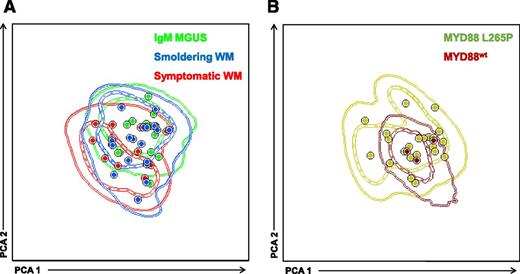 Figure 2. iPEP of clonal B cells from IgM MGUS, smoldering WM, and symptomatic WM according to disease stage and MYD88 mutational status. (A) iPEP of clonal B cells from IgM MGUS (n = 15; green), smoldering WM (n = 19; blue), and symptomatic WM (n = 11; red) patients. In the PCA graphic view, every patient is represented by a single dot and disease reference groups by 1 (dash lines) and 2 (solid lines) standard deviation curves. (B) PCA of iPEP of clonal B cells from patients with MYD88 mutated (n = 22; dark green dots and lines) vs wild-type MYD88 (n = 3; brown dots and lines).