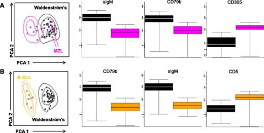 Figure 3. PCA-based classification model for the differential diagnosis between the Waldenström clone (pooled data from IgM MGUS, smoldering, and symptomatic WM patients) vs clonal B cells from patients with MZL and B-CLL. The mean intensity fluorescence of the top 3 markers to discriminate between iPEPs from Waldenström vs clonal B cells from (A) MZL and (B) CLL patients are illustrated by the respective box plots. The pink arrows in A denote MZL patients inside standard deviation curves of the Waldenström clone iPEP.