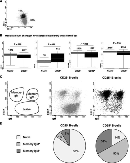 Figure 4. Phenotypic characterization of CD2+CD25− normal vs CD22lowCD25+ activated bone marrow B lymphocytes. Flow cytometry analysis of (A) CD22+CD25− vs CD22lowCD25+ normal bone marrow B lymphocytes and (B) paired comparison of mean fluorescence intensity of CD22, CD27, CD200, and CD305 expression, as well as (C-D) their corresponding distribution within the naïve, IgM+, and IgM− memory B-cell compartments.