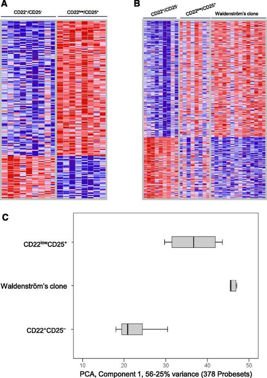 Figure 5. GEP of the Waldenström clone vs distinct normal B-cell subsets. (A) Heat map of genes with differential expression (false discovery rate q-value <10−5) between CD22+CD25− (n = 9) and CD22lowCD25+ (n = 8) normal bone marrow B-cell subsets. (B) Heat map of 634 genes deregulated (q-value <10−5) in Waldenström vs CD22+CD25− normal B cells and corresponding expression values on CD22lowCD25+. (C) PCA based on the sum of nonoverlapping genes (n = 799) differentially expressed between Waldenström and CD22+CD25− normal B cells plus genes differentially expressed between Waldenström and CD22lowCD25+ activated B cells, displayed (along the first principal component) by notched boxes representing 25th and 75th percentile values; the line in the middle and vertical lines correspond to the median value and both the 10th and 90th percentiles, respectively. The color bar depicts normalized intensity values ranging from low (dark blue) to high (dark red) expression levels.