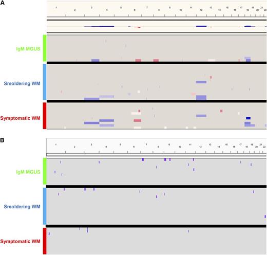 Figure 6. Genomic landscape of the Waldenström clone. Overview of (A) CNAs and (B) CNN-LOH detected in clonal B cells from IgM MGUS (n = 11), smoldering WM (n = 15), and symptomatic WM (n = 11) patients.