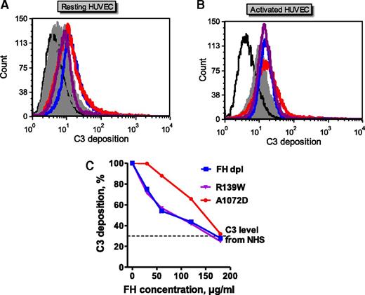Figure 6. Functional evaluation of the C3 mutations: complement activation on endothelial cells. (A) Resting or (B) cytokine-activated HUVECs were incubated with different sera, and the C3 deposition was evaluated by flow cytometery. Sera from healthy donors are represented in gray (filled area under 3 different histograms, corresponding to 3 different donors); sera from aHUS patients with C3 mutations: R139W, violet; A1072D, red; or FH depleted serum as a positive control shown in blue. The black line represents a no serum control. (C) The capacity of purified FH to control the enhanced C3 deposition from FH depleted serum or patients sera on cytokines activated HUVECs was measured by flow cytometry. The percent decrease in the C3 deposition in the presence of FH compared with the serum alone is plotted vs the FH concentration used.