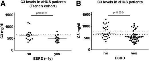 Figure 7. Correlation of the C3 levels of the aHUS patients with C3 mutations with the renal outcome. (A) Data from the French cohort. C3 levels of the patients who developed ESRD up to 1 year after the onset (n = 17) were compared with the rest of the patients (n = 13). Dashed line represents the cutoff for the lower normal range for the C3 levels in the French cohort (660 mg/L). Mean ± standard deviation was 704.9 ± 326.4 for the group of no ESRD 1 year after the onset and 501.7 ± 142.3 for the ESRD group. (B) Combined data from all identified cases in the literature. C3 levels for patients with C3 mutations and with ESRD (n = 26) or without ESRD (n = 41). Lower dashed line represents the cutoff for the lower normal range for the C3 levels as measured in plasma in the French normal population (660 mg/L). Higher dashed line is the cutoff for the lower normal range for the C3 levels in the Italian cohort (830 mg/L), measured in serum. Between these 2 levels are encompassed the lower normal ranges of the other cohorts. Mean ± standard deviation was 765.8 ± 264.8 for the group of no ESRD and 604.9 ± 270.5 for the ESRD group.