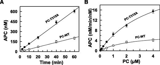 Figure 2. Initial rate of PC activation by thrombin. (A) The time course of PC-WT (○) and PC-T315A (●) (1 μM each) activation by thrombin (1 nM) in complex with sTM (10 nM) was monitored in TBS/Ca2+. At indicated time intervals, the activity of thrombin was inhibited by antithrombin and the rate of APC generation was determined by an amidolytic activity as described in “Materials and methods.” (B) The same as panel A except that the concentration dependence of PC activation by the thrombin-sTM complex was carried out in TBS/Ca2+ for 10 minutes and the rate of APC generation was determined as described previously. Data are derived from at 3 independent measurements (± standard deviation). The solid lines in panel A are computer fits of data to a linear equation and those in panel B are fits of data to the Michaelis-Menten equation, yielding Km and kcat values of 2.7 ± 0.2 µM and 7.8 ± 0.3 minutes−1 for APC-WT and 4.2 ± 0.4 µM and 34.5 ± 1.6 minutes−1 for APC-T315A, respectively.