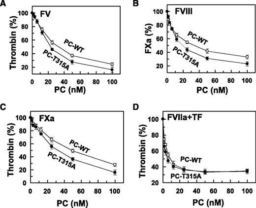 Figure 3. Analysis of inhibition of thrombin generation by PC derivatives in coupled assays. (A) FV (2.5 nM), thrombin (1 nM), protein S (100 nM), sTM (10 nM), PC derivatives (0-100 nM), and PC/PS vesicles (25 μM) incubated in TBS/Ca2+ for 1 minute before adding prothrombin (1 μM) and FXa (1 nM) and measuring thrombin generation for 1 minute as described in “Materials and methods.” (B) FVIII (5 nM), thrombin (1 nM), protein S (100 nM), sTM (10 nM), PC derivatives (0-100 nM), and PC/PS vesicles (50 μM) were incubated in TBS/Ca2+ for 8 minutes before adding FX (0.2 μM) and factor IXa (2 nM) and measuring the rate of FXa generation for 10 minutes as described in “Materials and methods.” (C) The same as panel A except that thrombin generation was directly started with 0.1 nM FXa. (D) The same as panel A except that the zymogen FX (135 nM) was included in the assay and thrombin generation was initiated with the FVIIa (0.2 nM) in complex with tissue factor (10 pM) as described in “Materials and methods.”