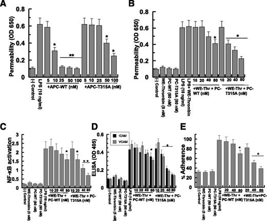 Figure 5. Cytoprotective signaling activity of APC/PC derivatives in established cellular assays. (A) The endothelial cell permeability in response to LPS (10 ng/mL for 4 hours) following their treatment with APC derivatives (5-100 nM for 3 hours) was quantitated by spectrophotometric measurement of the flux of Evans blue-bound albumin across functional cell monolayers as described in “Materials and methods.” (B) The same as panel A except that the activation of PC derivatives by the thrombin-W215A/E217A mutant (WE-Thr) was coupled to its barrier protective function. Endothelial cells were initially incubated with increasing concentrations of PC derivatives (0-100 nM) plus the thrombin mutant (5 nM) for 3 hours before inducing cell permeability with LPS (10 ng/mL for 4 hours). (C) The same as panel B except that the effect of cell surface WE-Thr–activated PC derivatives on NF-κB activation in response to LPS was measured by an ELISA. (D) The same as panel C except that the effect WE-Thr–activated PC derivatives on cell surface expression of intercellular adhesion molecule (ICAM)-1 (gray bars) and vascular cell adhesion molecule (VCAM)-1 (black bars) was monitored by a cell-based ELISA. (E) The same as panel C except that the adherence of THP-1 cells to LPS-stimulated endothelial cells was monitored. *P < .05 and **P < .01 in both panels. OD, optical density.