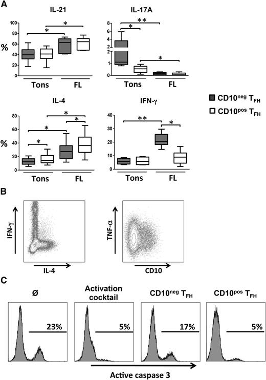 Figure 2. Functional characterization of CD10pos and CD10neg FL-TFH. (A) FL LN or reactive tonsil (Tons) cells were stimulated with phorbol 12-myristate 13-acetate and ionomycin for 6 hours, and with brefeldin A for the last 4 hours of stimulation before intracytoplasmic detection of cytokines. The percentage of singlet viable CD10neg (gray) or CD10pos (white) viable TFH producing IL-21, IL-17A, IL-4, and IFN-γ was determined. *P < .05, **P < .01. (B) Representative plots of IFN-γ/IL-4 and CD10/TNF-α staining on FL-TFH. (C) Purified malignant FL B cells were cultured alone (Ø), with an activation cocktail (recombinant human CD40 ligand, IL-2, and IL-4), or in the presence of autologous CD10neg or CD10pos TFH at a 1:1 ratio for 48 hours. Representative plots of active caspase-3 staining gated on CD20pos B cells (n = 3).