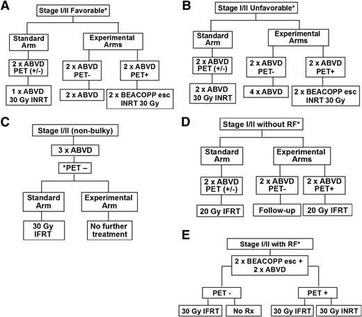Figure 3. Clinical trial designs of recently completed and ongoing phase 3 randomized studies of response-adapted therapy for adult early-stage HL. (A) EORTC/LYSA/FIL H10F study. *None of the following present: large mediastinal mass, age ≥50 years, high ESR, or 4 or more areas. (B) EORTC/LYSA/FIL H10U study. *Any of the following present: large mediastinal mass, age ≥50 years, high ESR, and/or 4 or more areas. (C) UK-led RAPID study; all PET-3+ patients received a 4th cycle of ABVD followed by 30 Gy of IFRT. (D) GHSG HD16 favorable trial. *None of the following present: large mediastinal mass, extranodal disease, high ESR, or 3 or more areas. (E) GHSG HD17 unfavorable trial. *Any of the following present: large mediastinal mass, extranodal disease, high ESR, and/or 3 or more areas. High ESR for all of above defined as: >50 mm without B symptoms or ESR <30 mm with B symptoms. esc indicates escalated; ESR, erythrocyte sedimentation rate; LYSA, Lymphoma Group and the Lymphoma Study Association; FIL, Fondazione Italiana Linfomi; and pts, patients.