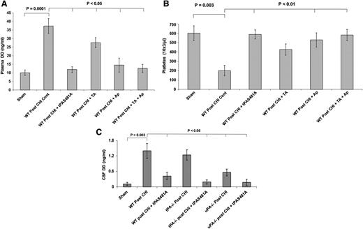 Figure 4. tPA-S481A blocks development of a systemic coagulopathy. Immediately after CHI, mice were given saline (Cont) or saline containing tPA-S481A (1 mg/kg), tranexamic acid (TA; 150 mg/kg), aprotinin (Ap; 1 mg/kg), or TA plus Ap. tPA-S481A inhibited formation of d-dimers (DD) (A) and development of thrombocytopenia (B) post-CHI. (C) tPA-S481A attenuated the post-TBI rise in CSF d-dimers. d-dimers in the CSF increased post TBI in WT mice but to a lesser extent than in the plasma (compare panels C and A). Plasma and CSF d-dimers and platelet counts were measured 2 hours later. The mean ± 2 SD of 3 experiments performed in 6 to 8 mice is shown.