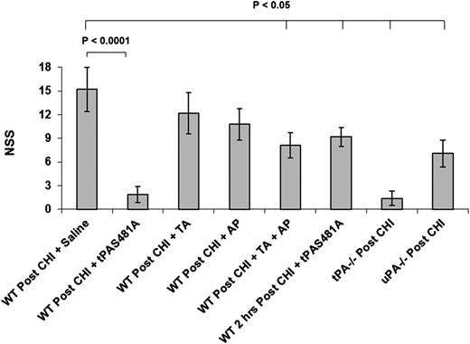 Figure 5. tPA-S481A attenuates neurologic deterioration post CHI. CHI was induced in WT, tPA−/−, and uPA−/− mice as in Figure 3. Saline (Cont) or saline containing tPA-S481A (1 mg/kg), tranexamic acid (TA; 150 mg/kg), aprotinin (AP; 1 mg/kg), or TA plus AP was given immediately or 2 hours (as indicated) after CHI. Neurologic evaluation was performed 24 hours post-CHI. The mean ± 2 SD of 3 experiments performed in 6 to 8 mice is shown. NSS, neurologic severity score.