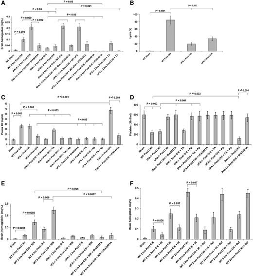 Figure 6. tPA, uPA, and PAI-1 participate in the development of ICH, generation of d-dimers, and platelet counts post CHI. (A) Effect of endogenous tPA, uPA, and PAI-1 on ICH. CHI was induced in WT, tPA−/−, uPA−/−, and PAI-1−/− mice, followed immediately by an IV injection of WT-tPA or WT-uPA either alone (5 mg/kg each) or together with tPA-S481A (5 mg/kg). Two hours later, brain hemoglobin was determined as in Figure 3B. The mean ± SD of 3 experiments performed in 6 to 8 mice is shown. (B) Effect of endogenous tPA and uPA on fibrinolytic activity. Two hours post CHI, the fibrinolytic activity in CSF taken from WT, tPA−/−, and uPA−/− mice was measured as in Figure 3F. The mean ± SD of 3 experiments performed in 6 to 8 mice is shown. (C-D) Effect of endogenous tPA, uPA, and PAI-1 on d-dimers and thrombocytopenia. The experiment was performed as in panel A with the exception that some animals were given tPA-S481A (1 mg/kg each), TA (10 mg/kg), or Ap (1 mg/kg) or TA plus Ap. Plasma d-dimers (DD) (C) and platelet counts (D) were measured as in Figures 4A and 4B, respectively. The mean ± SD of 3 experiments performed in 6 to 8 mice is shown. (E) tPA-S481A inhibited expansion of ICH in mice treated with warfarin (WR). CHI was induced in WT, tPA−/−, and uPA−/− mice treated with WR to an INR of 2.5 ± 0.4 at the time of trauma. Saline or tPA-S481A (1 mg/kg) was given immediately after CHI, and brain hemoglobin was measured 2 or 8 hours after the injury as in Figure 3B. (F) The prothrombotic effect of iron on delayed ICH. CHI was induced in WT mice given iron dextran (IR; 60 mg/kg) alone or together with deferoxamine (Def; 200 mg/kg). Brain hemoglobin was measured 2 to 24 hours postinjury. The mean ± 2 SD of 3 experiments performed in 7 to 9 mice is shown. INR, international normalized ratio.