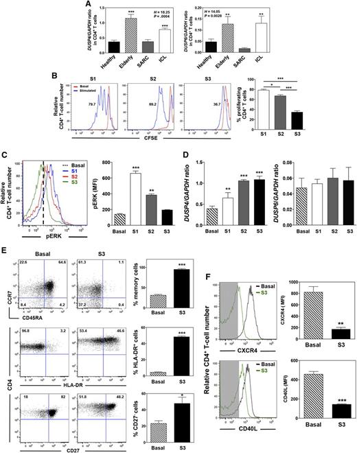 Figure 4. Repeated TCR stimulation leads to defective signaling and DUSP4 overexpression in healthy CD4+ T cells. (A) Steady-state levels of DUSP4 and DUSP6 transcripts in sorted CD4+ T cells from healthy (n = 28), elderly (n = 6), SARC (n = 8), and ICL (n = 20) subjects were assessed by quantitative PCR. Each individual sample was run in triplicate. Results are expressed as DUSP4 or DUSP6/GAPDH ratio. (B) CFSE-loaded CD4+ T cells from 9 independent healthy donors were either left untreated (basal) or successively stimulated once, twice, or 3 times (S1-S3) on anti-CD3/anti-CD28 Ab-coated plates for 5 days. Each round of stimulation was separated by a 2-day culture in complete RPMI medium without any stimulation. Representative plots of the MFI of CFSE in CD4+ T cells (left). Results (mean ± SD of 3 independent experiments) expressed as fractions of proliferating CFSElow CD4+ T cells (right). Cells were gated on forward and side scatter to eliminate debris and on forward scatter-width/area and side scatter-width/area to gate only single and viable cells. Samples contained between 46.5% and 87.3% viable cells. (C) pERK content was determined in CD4+ T cells after restimulation by CD3 cross-linking for 5 minutes. Representative plots of the MFI of pERK in CD4+ T cells (left). Mean pERK content in unstimulated and activated CD4+ T cells ± SD (right). (D) DUSP4 and DUSP6 mRNA levels (mean ± SD, n = 9) were evaluated by quantitative PCR in healthy CD4+ T cells left untreated or repeatedly stimulated with anti-CD3/anti-CD28 Abs. (E and F) Flow-cytometric analyses of CD45RA, HLA-DR, CD27, CD40L, CCR7, and CXCR4 expression on healthy CD4+ T cells left untreated or after 3 rounds of stimulation. Representative dot plots or histograms (left). Background fluorescence is shown as shaded areas in F. Frequencies (mean ± SD, n = 9) of naive (CD45RA+CCR7+) vs memory (CD45RA−CCR7−/+), HLA-DR-expressing, and CD27-expressing CD4+ T cells (E) and levels of CXCR4 and CD40L expression (F; right). Kruskal-Wallis H test values and associated P values are indicated. *P < 0.05, **P < 0.005, and ***P < 0.0005 compared with healthy (A), untreated (C-F), or stimulated-S1 (B) CD4+ T cells (as determined using the Mann-Whitney U test).