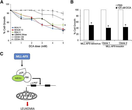 Figure 5. Induction of OP inhibits growth of mouse and human leukemic cells. (A) Human leukemic cell lines and normal CD34+ cells isolated from cord blood (CB) or peripheral blood (PB) were treated with different concentrations of DCA and cell growth measured by MTT assay. Line graph represents % cell growth of each cell line compared with corresponding untreated control cells with 5 days of DCA treatment. Data represent mean ± SEM. *P < .01. (B) Bar graph depicting % cell growth of murine MLL-AF9 leukemic cells (retroviral and knockin) treated with DCA compared with respective phosphate-buffered saline (PBS)-treated control cells at day 4 posttreatment. (C) Graphic summary of the results depicting regulation of HLF and mitochondrial respiration by Meis1 in MLL-fusion gene leukemia.