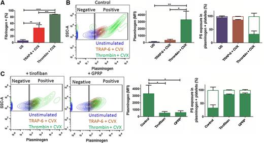 Figure 6. Activation of platelets stimulates binding of plasminogen. Platelets (2 × 108/ml) were stimulated with thrombin (100 nM) + CVX (100 ng/ml) or TRAP-6 (15 µM) + CVX. After 40 minutes stimulation, either (A) fibrinogen-AF647 (16.7 µg/ml) or (B) plasminogen-DL633 (0.27 µM) was added for 5 minutes before the addition of Annexin A5–FITC (1/20 dilution), followed by HEPES buffer (pH 7.45) containing 2 mM CaCl2. Platelets were then analyzed by flow cytometry. (A) Percentage of fibrinogen–AF647-positive platelets. (B) Representative contour plots showing side scatter (SSC-A) against plasminogen-DL633, gated on unstained platelets (left). Plasminogen-DL633 binding quantified as MFI (middle) and the percentage of plasminogen-positive platelets that are PS-exposing (open bars) or negative (closed bars) (as indicated by Annexin A5–FITC) are shown (right). (C) Representative contour plots of thrombin/CVX-stimulated platelets in the presence of GPRP (5 mM) or tirofiban (1 µg/ml) (left). Plasminogen-DL633 binding quantified as MFI (middle) and the percentage of plasminogen-positive platelets that are PS-exposing (open bars) or negative (closed bars) are shown (right). Expressed as mean ± SEM. *P < .05; **P < .01; ***P < .001; ****P < .0001; n = 3.