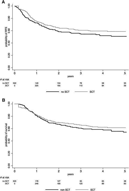 Figure 2. Effect of SCT on (A) RFS and (B) OS. The effect of SCT in CR1 is represented on Simon-Makuch plots (SCT as a time-dependent covariable). Time t0 is CR achievement time. A 45-day landmark period was used for OS comparison. The black line represents the no-SCT patient cohort, and the gray line represents the SCT cohort.