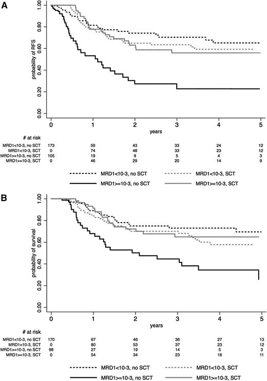 Figure 3. Effect of SCT on (A) RFS and (B) OS, according to early MRD1 response. The effect of SCT in CR1 is represented on Simon-Makuch plots (SCT as a time-dependent covariable). Time t0 is CR achievement time. A 45-day landmark period was used for OS comparison. Solid lines represent patients who had MRD1 level ≥10−3 at t0 or late CR patients, and dashed lines represent patients who had MRD1 level <10−3 at t0. Black lines represent the no-SCT patient cohort, and gray lines represent the SCT cohort.