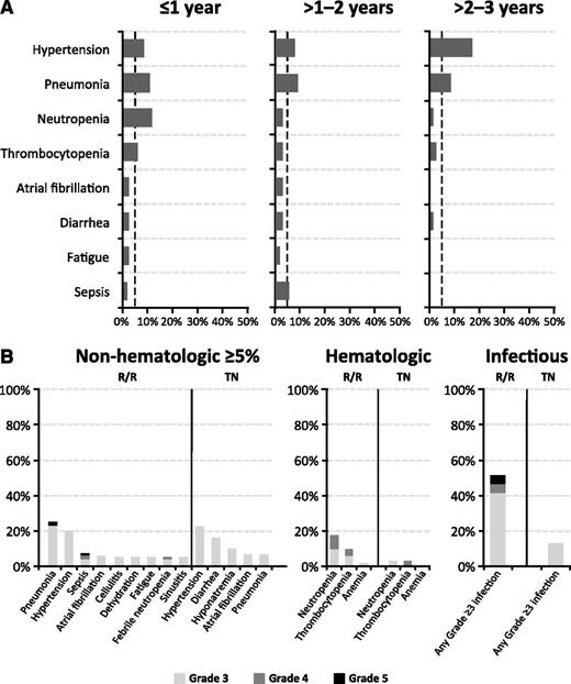 Figure 1. Serial assessment of adverse events over time. (A) Grade ≥3 AEs by time to event onset from first dose date. The dashed line denotes a 5% rate; x-axis maximum is 50%. (B) Frequency of grade ≥3 AEs by TN or R/R status.