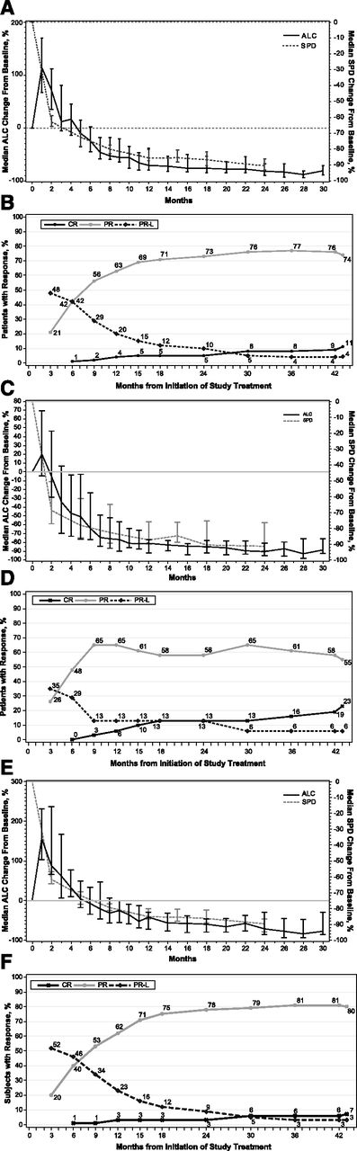 Figure 2. Response to ibrutinib over time. (A) Median percent change from baseline in the ALC and the sum of the products of lymph node diameters (SPD) in all patients, showing 95% confidence intervals for all patients. (B) Curves for cumulative best response (CR, PR, and PR-L) for all patients (N = 132). Results for TN patients (n = 31) are shown in C and D. Results for R/R patients (n = 101) are shown in E and F.