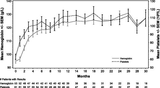 Figure 3. Hemoglobin levels and platelet counts in all treated patients with baseline anemias and thrombocytopenias, respectively.
