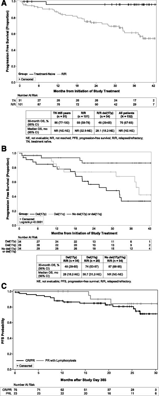 Figure 4. PFS. (A) Kaplan-Meier curves of PFS in TN and R/R patients. (B) Kaplan-Meier curves of PFS in patients with del(17p) or del(11q) or without del(17p) or del(11q). (C) Kaplan-Meier curves of PFS from day 365 in patients who achieved CR and PR or PR-L within the first 364 days on study.