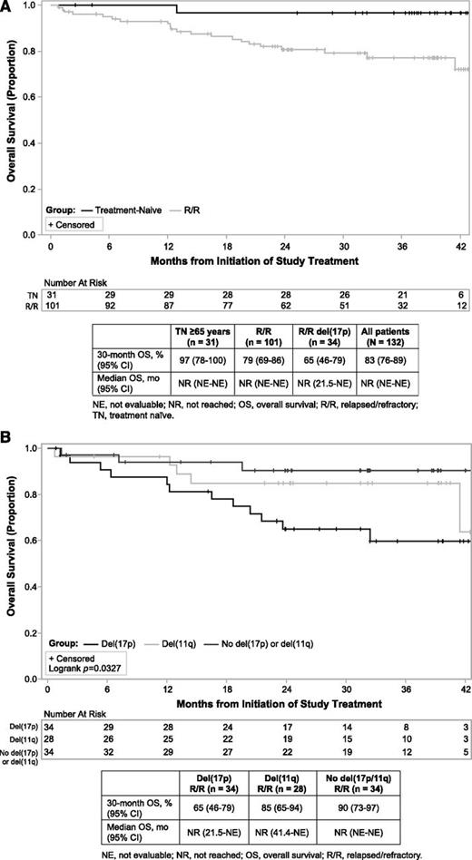 Figure 5. OS. (A) Kaplan-Meier curves of OS in TN and R/R patients. (B) Kaplan-Meier curves of OS in patients with del(17p) or del(11q) or without del(17p) or del(11q).