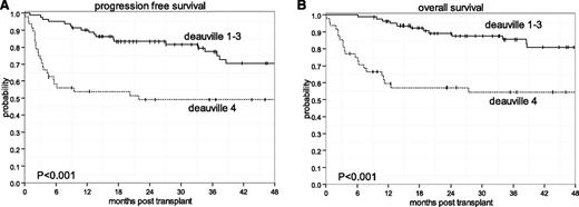 Figure 1. Kaplan-Meier survival estimates based on Deauville responses to ST. (A) PFS. (B) OS.