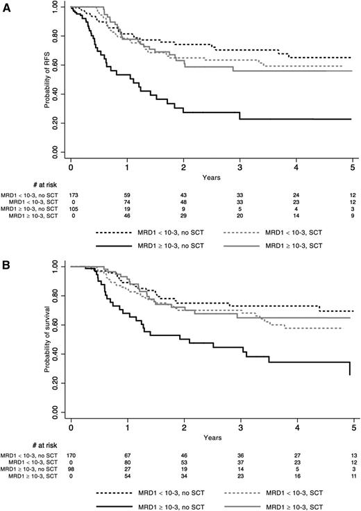 Outcome according to MRD response in the whole population of 278 patients tested. See Figure 3 in the article by Dhédin et al that begins on page 2486.