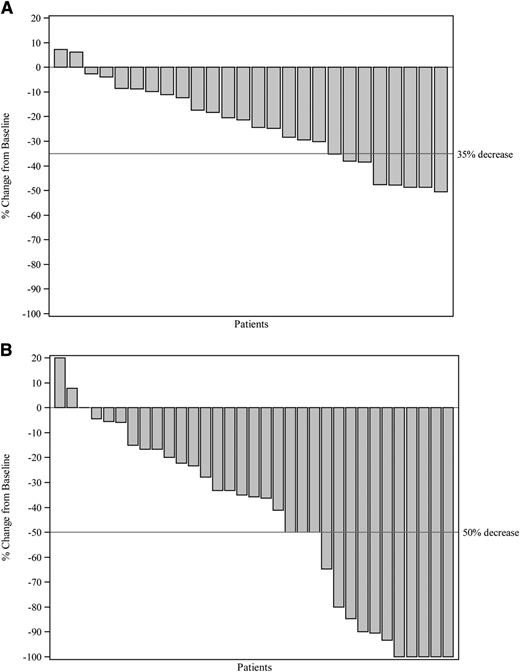 Figure 1. Best spleen response. (A) Best percentage change in spleen volume from baseline up to week 24 by MRI. Depicts the maximum percentage of the change in spleen volume from baseline through week 24 for each patient. Each patient has a baseline measurement and at least 1 postbaseline measurement. Patients at or below the 35% threshold horizontal line are spleen-volume responders. (B) Best percentage change in spleen length from baseline up to week 24 by physical examination. Depicts the maximum percentage of the change in spleen length from baseline through week 24 for each patient. Each patient has a baseline measurement and at least 1 postbaseline measurement. Patients at or below the 50% threshold horizontal line are spleen-length responders.