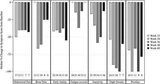 Figure 2. Median percentage change in symptom score over time. Each panel depicts median percentage change in a symptom score from baseline at each 12-week interval on treatment. The number of patients contributing to the median percentage change is below each bar.