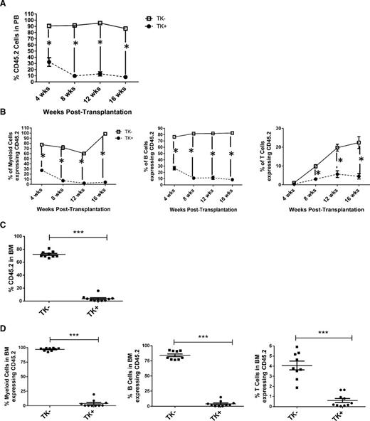 Figure 4. LTHSC functional analysis: secondary transplant. (A) CD45.2 engraftment analysis of LTHSCs derived from control (TK−) or ablation (TK+) mice in BM 16 weeks after secondary transplant. (B) Multilineage engraftment analysis of LTHSCs derived from control (TK−) or ablation (TK+) mice in BM 16 weeks after secondary transplant. (C) CD45.2 and multilineage (D) engraftment analysis of whole BM derived from secondary transplant recipients at 16 weeks. Engraftment is defined as >1% CD45.2, detected by flow cytometry. Error bars represent mean ± SEM. ***P < .0001 by 2-way analysis of variance.