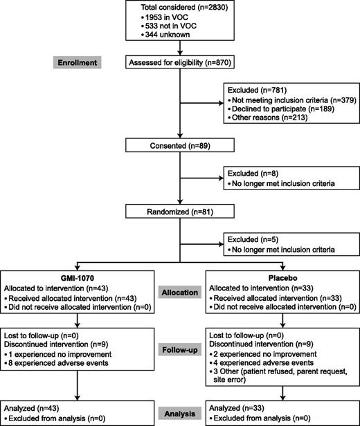Figure 1. GMI-1070 study flow diagram.