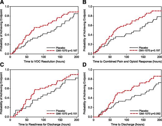 Figure 2. Time to resolution of VOC (primary end point) and component (secondary) end points. (A) Kaplan-Meier plot of time to resolution of VOC, defined as composite primary end point (see “Methods”). Maximum times were 758.1 hours (GMI-1070) and 622.8 hours (placebo). (All subjects achieved this end point; N = 76). (B) Kaplan-Meier plot of time to first ≥ 1.5 cm sustained decrease in VAS pain score and transition to oral analgesia for those achieving this component at any time (N = 52). Maximum times were 307.7 hours (GMI-1070, N = 29) and 281.5 hours (placebo, N = 23). (C) Kaplan-Meier plot of time to documented readiness for discharge for those achieving this component at any time (N = 66). Maximum times were 336.7 hours (GMI-1070, N = 38) and 588.7 hours (placebo, N = 28). (D) Kaplan-Meier plot of time to order for discharge. Maximum times were 758.1 hours (GMI-1070) and 622.8 hours (placebo). (All subjects achieved this end point; N = 76).