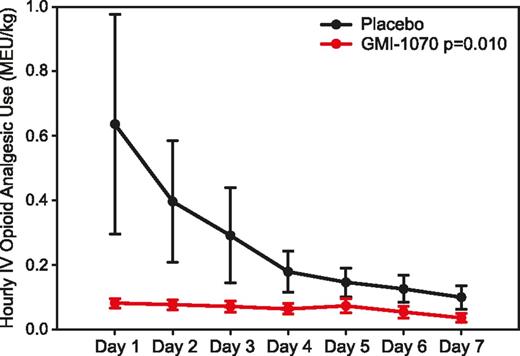 Figure 3. Mean hourly opioid use by day. Total parenteral opioid use per each 24-hour interval was converted to MEU and calculated as a mg/kg dose, and then the mean of each time interval was graphed by treatment group. All subjects were included for each time point; values of 0 were entered for subjects not receiving IV opioids or who had been discharged.