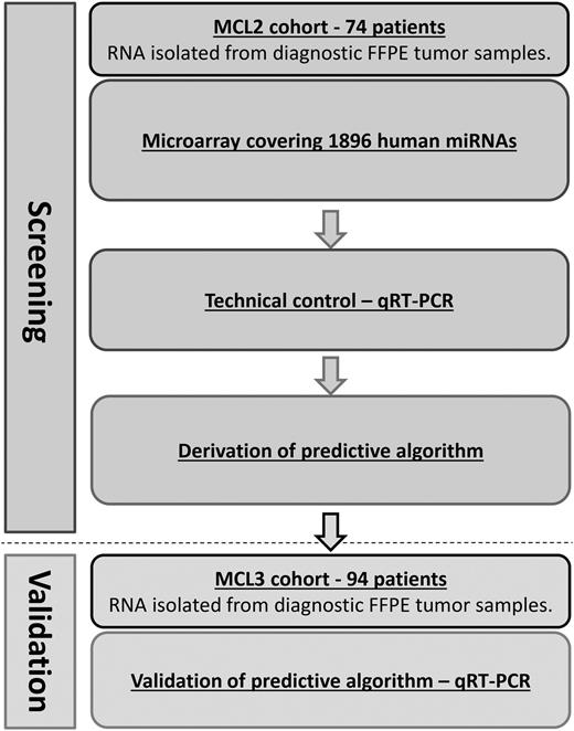 Figure 1. Flowchart of study. A dual-method approach consisting of an initial screening by genome-wide miRNA microarray of MCL samples from the MCL2 cohort, with subsequent confirmation of differentially expressed miRNAs by qRT-PCR in the same patients. Confirmed differentially expressed miRNAs identified in the MCL2 cohort were validated by qRT-PCR in samples from the MCL3 cohort. qRT-PCR, quantitative reverse-transcription polymerase chain reaction.