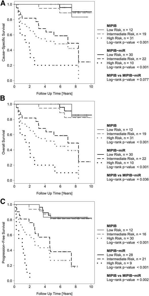 Figure 3. Outcome of MCL patients in the screening cohort (MCL2) according to the MIPI-B and MIPI-B-miRNA prognostic models. The MIPI-B prognosticator (grey) divides the cohort into 3 risk groups according to established cutoff values. The MIPI-B-miR prognosticator (black), which also includes the qRT-PCR expression level of miR-18b, also divides the cohort into 3 risk groups. Kaplan-Meier estimates of CSS (A), OS (B), and PFS (C).