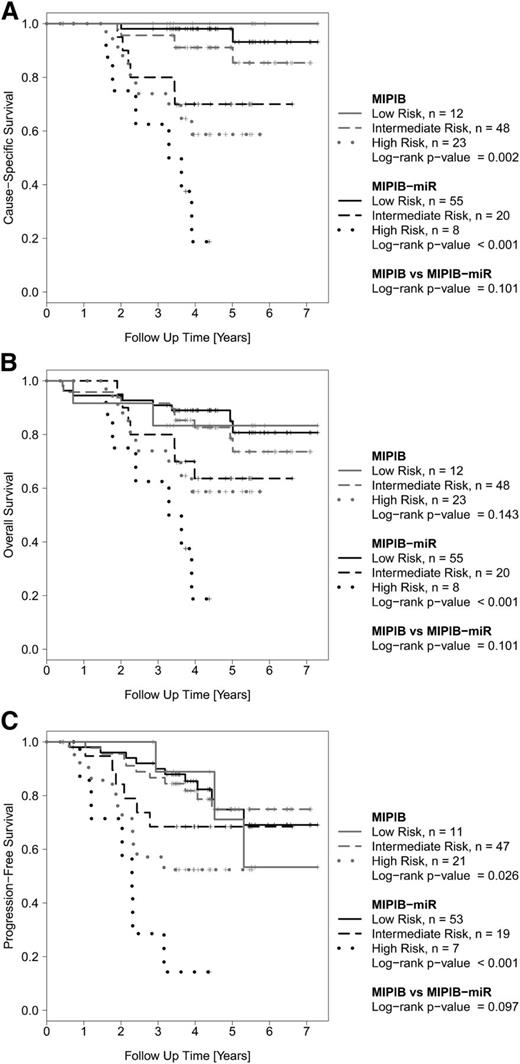 Figure 4. Outcome of MCL patients in the validation cohort (MCL3) according to the MIPI-B and MIPI-B-miR prognostic models. Kaplan-Meier estimates of CSS (A), OS (B), and PFS (C).