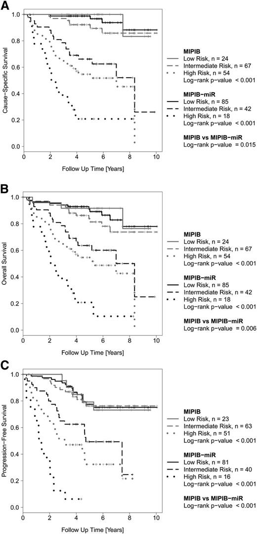Figure 5. Outcome of MCL patients in the combined similarly treated cohorts (MCL2 and MCL3) according to the MIPI-B and MIPI-B-miR prognostic models. Kaplan-Meier estimates of CSS (A), OS (B), and PFS (C).