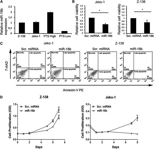 Figure 6. MiR-18b inhibits cell proliferation in Jeko-1 and Z-138 cells lines. (A) Relative expression levels of miR-18b in Z-138 and Jeko-1 compared with MCL patient samples expressing high (PTS High) or low (PTS Low) miR-18b. Results are expressed as means ± standard deviation (SD). (B) Cells were transfected with 1 μM scrambled (Scr.) miRNA control or miR-18b mimic for 6 days, after which cell numbers were determined by XTT assay. Results are expressed as means ± SD. Statistical analyses were performed using the Student t test. *P ≤ .05. (C) Apoptosis was studied by flow cytometry in Annexin V-PE/7 AAD–stained cells 24 hours after transfection with Scr. miRNA control or miR-18b mimic. (D) Growth curves for cells transfected with Z-138 and Jeko-1. Cell number was determined 0 to 8 days after transfection using the XTT assay. Results are expressed as means ± SD. OD, optical density.