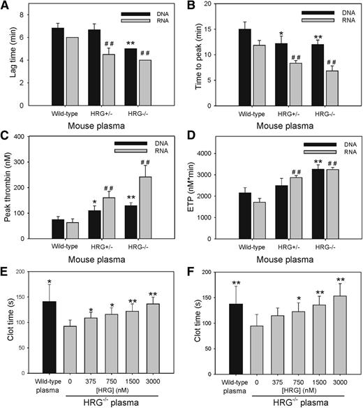 Figure 1. HRG attenuates RNA- and DNA-induced thrombin generation and clotting. (A-D) Thrombin generation in plasma from wild-type, HRG+/−, and HRG−/− mice containing 30 μM PCPS was triggered with RNA (16 μg/mL) or DNA (20 μg/mL) and 15 mM CaCl2. Thrombin generated was quantified by monitoring hydrolysis of Z-Gly-Gly-Arg-AMC. Experiments were performed 3 times in duplicate. *P < .05, **P < .005 for thrombin generation initiated with DNA; ##P < .005 for thrombin initiated with RNA, compared with wild-type plasma. (E-F) Clotting was initiated in plasma from wild-type (black bars) or HRG−/− (gray bars) mice containing human HRG (0-3 μM) by addition of 30 μg/mL of DNA (E) or RNA (F) and 8.3 mM CaCl2. Absorbance was monitored and the clot time was calculated as the time to achieve half maximum absorbance. Bars reflect the mean of 3 experiments, each performed in duplicate, and the lines above the bars reflect the standard deviation (SD). *P < .05 and **P < .005 compared with HRG−/− plasma without added HRG; data were analyzed using Student t tests.