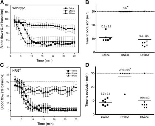 Figure 2. RNA initiates thrombosis after FeCl3-induced carotid artery injury. After injection of 8 mg/kg of RNase or DNase, or an equivalent volume of saline, 7.5% FeCl3 was applied to the right carotid arteries of (A) wild-type (1 × 2-mm filter paper for 1.5 minutes) or (C) HRG−/− mice (1 × 1-mm filter paper for 1 minute) to induce vascular injury (n = 6-7/group) and blood flow was continuously monitored and data were plotted vs time. Symbols represent the mean, and the bars reflect the standard error (SE). (B,D) Respective TTO data are presented as a scatter diagram, where symbols represent individual values and horizontal lines represent the mean in each of the 3 groups. Values represent mean ± SD; *P < .001 compared with the saline control group (ANOVA, Holm-Sidak method).