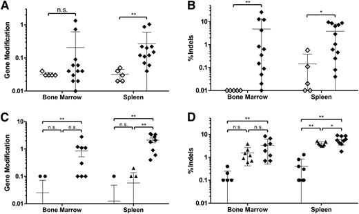 Figure 4. Gene-modified cells persist in NSG mice. (A) Gene modification rates in the bone marrow and spleen of transplanted mice at 16 weeks in cells from mice receiving either mock- or ZFN+IDLV-treated cells. High-throughput sequencing of the β-globin locus showing percentage of total aligned reads containing the modified base at the sickle mutation. Mock, open diamonds; ZFN+IDLV, closed diamonds; unpaired t test. (B) Sequencing of the β-globin locus showing insertions and deletions (indels) at the cut site as a percentage of total aligned reads. Mock, open diamonds; ZFN+IDLV, closed diamonds (n = 3 independent experiments; mock, n = 5; ZFN+IDLV, n = 12); unpaired t test. (C) Modification at the sickle base in cells from mice receiving either Oligo-, ZFN-, or ZFN+Oligo-treated cells as described in A. (D) Sequencing results for indels of cells from mice receiving either Oligo-, ZFN-, or ZFN+Oligo-treated cells as in B. Oligo, circles; ZFN, triangles; ZFN+Oligo, diamonds (Oligo, n = 8; ZFN, n = 7; ZFN+Oligo, n = 9); 1-way analysis of variance. n.s., not significant; asterisk indicates significance: *P < .05, **P < .01. Error bars, mean ± standard deviation. Values of zero cannot be plotted on a log scale but were used to calculate the error bars.