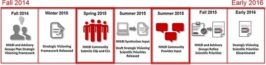 Figure 1. The Strategic Visioning process timeline for community engagement. The National Heart, Lung, and Blood Advisory Council and the Board of External Experts met jointly in September 2014 to create the initial outline for the Strategic Visioning process. The NHLBI staff then developed a full Strategic Visioning framework to elicit and collect scientific CQs and CCs from the NHLBI community. In the spring of 2015, the entire NHLBI community will contribute CQs and CCs. These CQs and CCs will be refined, integrated, and evaluated against the NHLBI research portfolio to develop Draft Strategic Visioning Scientific Priorities that will be released for public comment in the summer of 2015. The NHBLI, working with its scientific advisory groups, will select a final prioritized list of CQs and CCs and publish them as part of a Strategic Visioning Scientific Priorities document by early 2016 that will describe the strategic priorities of the NHLBI.