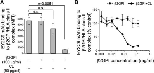 Figure 2. β2GPI complexed with HLA class II molecules shares aPL antibody epitopes with β2GPI complexed with CL. EY2C9 mAb was incubated with β2GPI in the presence or absence of CL at the concentrations indicated and was used for staining cells transfected with β2GPI and HLA-DR7. (A) MFI of the stained cells and (B) relative MFI compared with staining with EY2C9 mAb alone is shown as mean ± standard deviation (SD) of triplicates. Data are representative of at least 3 independent experiments.