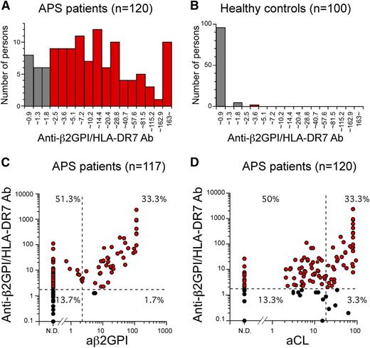 Figure 4. Autoantibodies against β2GPI/HLA class II complex are detected in most APS patients. (A-B) Distribution of serum anti-β2GPI/HLA-DR7 complex antibody titers in APS patients and healthy controls. Anti-β2GPI/HLA-DR7 complex antibody titers higher than the normal upper limit for anti-β2GPI/HLA-DR7 complex antibody titers established by using 100 healthy controls (1.8 U) are indicated as red bars. (C-D) Correlations between serum anti-β2GPI/HLA-DR7 complex antibody titers and serum anti-β2GPI antibody or aCL antibody titers in APS patients. The normal upper limits for anti-β2GPI antibody, aCL antibody, and anti-β2GPI/HLA-DR7 complex antibody titers are shown as dashed lines. Patients whose anti-β2GPI/HLA-DR7 complex antibody titers are higher than the normal upper limit are indicated as red circles. Data are representative of at least 3 independent experiments.