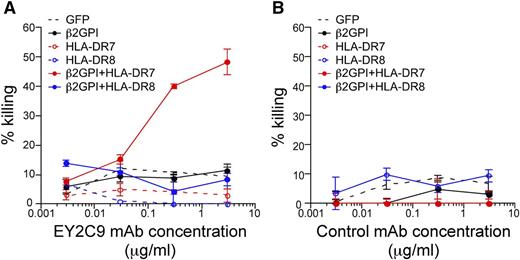 Figure 7. APL antibodies exert complement-mediated cytotoxicity against cells expressing β2GPI/HLA-DR7 complexes. Complement-mediated cytotoxicity by (A) aPL antibody (EY2C9 mAb) or (B) control mAb against cells transfected with β2GPI and HLA-DR7 or HLA-DR8. Percentage specific cytotoxicity is shown as mean ± SD of triplicates. Data are representative of 3 independent experiments.