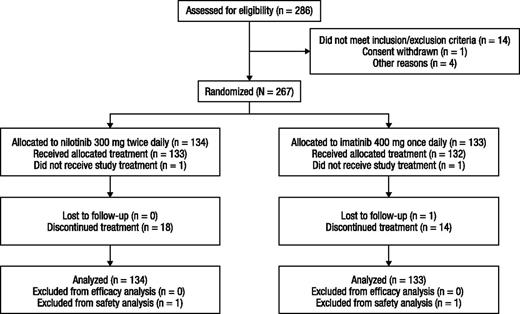 Figure 1. CONSORT diagram.