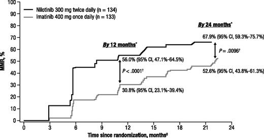 Figure 2. Cumulative incidence of MMR. * indicates patients with atypical transcripts at baseline or missing molecular assessments by the indicated time point were considered nonresponders. Absolute difference between rates of MMR in the nilotinib arm vs the imatinib arm: by 12 months, 25.1% (95% CI, 13.6%-36.6%); by 24 months, 15.3% (95% CI, 3.7%-26.9%). †, P value is nominal. ‡, Response rates consider each month to consist of one 28-day cycle.