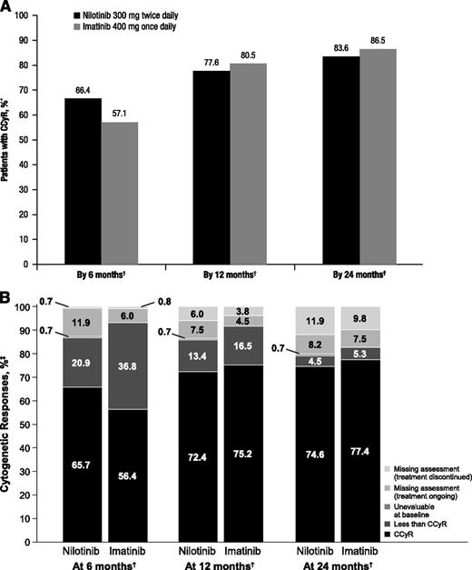 Figure 3. Rates of CCyR. * indicates that patients with missing cytogenetic assessments by the indicated time point were considered nonresponders. †, Response rates consider each month to consist of one 28-day cycle. ‡, Percentages may not add up to 100 due to rounding. (A) Cumulative incidence of CCyR by 6, 12, and 24 months. (B) Cytogenetic responses at 6, 12, and 24 months.